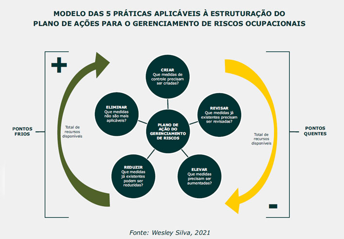 5 PrÁticas AplicÁveis À EstruturaÇÃo Do Plano De AÇÕes Para Gro Gerenciamento Riscos 7594